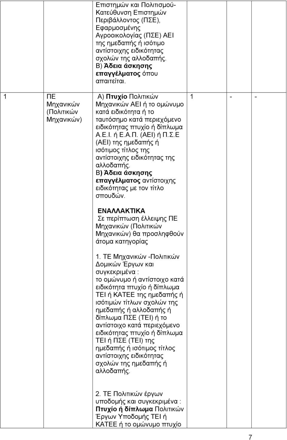 Σ.Ε (ΑΕΙ) της ημεδαπής ή ισότιμος τίτλος της αντίστοιχης ειδικότητας της Β) Άδεια άσκησης επαγγέλματος αντίστοιχης ειδικότητας με τον τίτλο σπουδών.