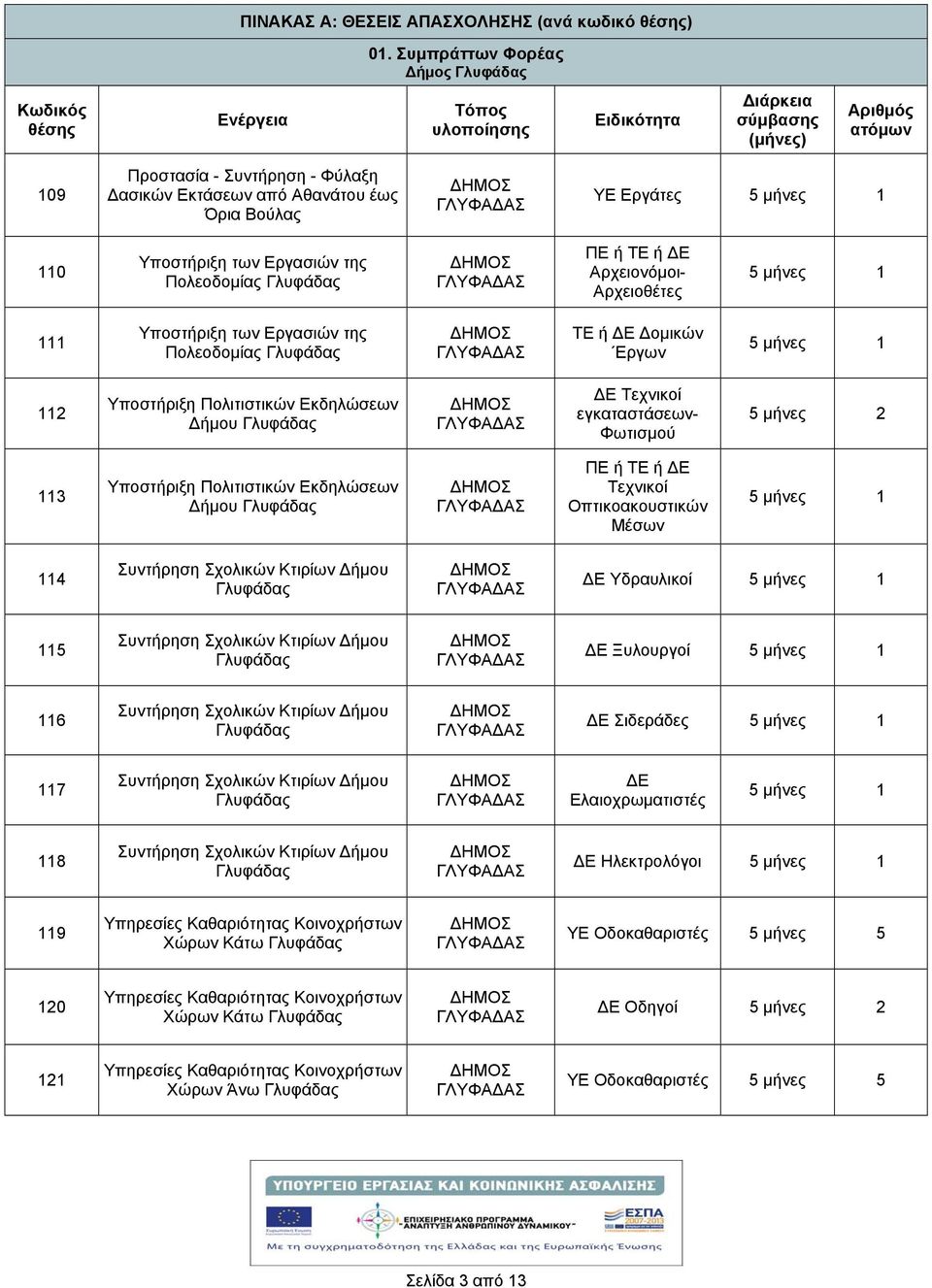 1 110 Υποστήριξη των Εργασιών της Πολεοδομίας ΠΕ ή ΤΕ ή Ε Αρχειονόμοι- Αρχειοθέτες 5 μήνες 1 111 Υποστήριξη των Εργασιών της Πολεοδομίας ΤΕ ή Ε ομικών Εργων 5 μήνες 1 112 Υποστήριξη Πολιτιστικών
