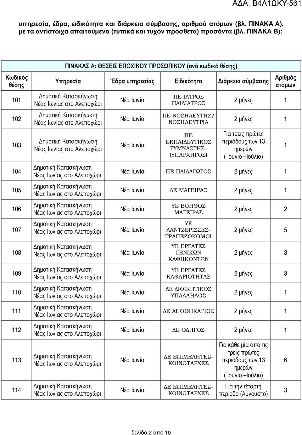 ΠΑΙ ΙΑΤΡΟΣ ΠΕ ΝΟΣΗΛΕΥΤΗΣ/ ΝΟΣΗΛΕΥΤΡΙΑ ΠΕ ΕΚΠΑΙ ΕΥΤΙΚΟΣ ΓΥΜΝΑΣΤΗΣ- (ΥΠΑΡΧΗΓΟΣ) Αριθµός ατόµων 2 µήνες 1 2 µήνες 1 Για τρεις πρώτες περιόδους των 13 ηµερών ( Ιούνιο Ιούλιο) ΠΕ ΠΑΙ ΑΓΩΓΟΣ 2 µήνες 1 Ε