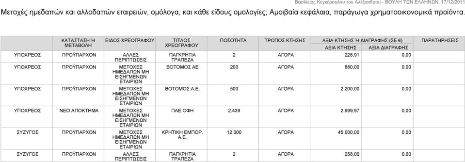 ΜΕΤΟΧΕΣ ΣΥΖΥΓΟΣ ΠΡΟΫΠΑΡΧΟΝ ΑΛΛΕΣ ΠΕΡΙΠΤΩΣΕΙΣ ΤΙΤΛΟΣ ΧΡΕΟΓΡΑΦΟΥ ΠΑΓΚΡΗΤΙΑ ΤΡΑΠΕΖΑ ΠΟΣΟΤΗΤΑ ΤΡΟΠΟΣ ΚΤΗΣΗΣ ΑΞΙΑ ΚΤΗΣΗΣ Ή ΔΙΑΓΡΑΦΗΣ (ΣΕ ) ΑΞΙΑ ΚΤΗΣΗΣ ΑΞΙΑ ΔΙΑΓΡΑΦΗΣ 2