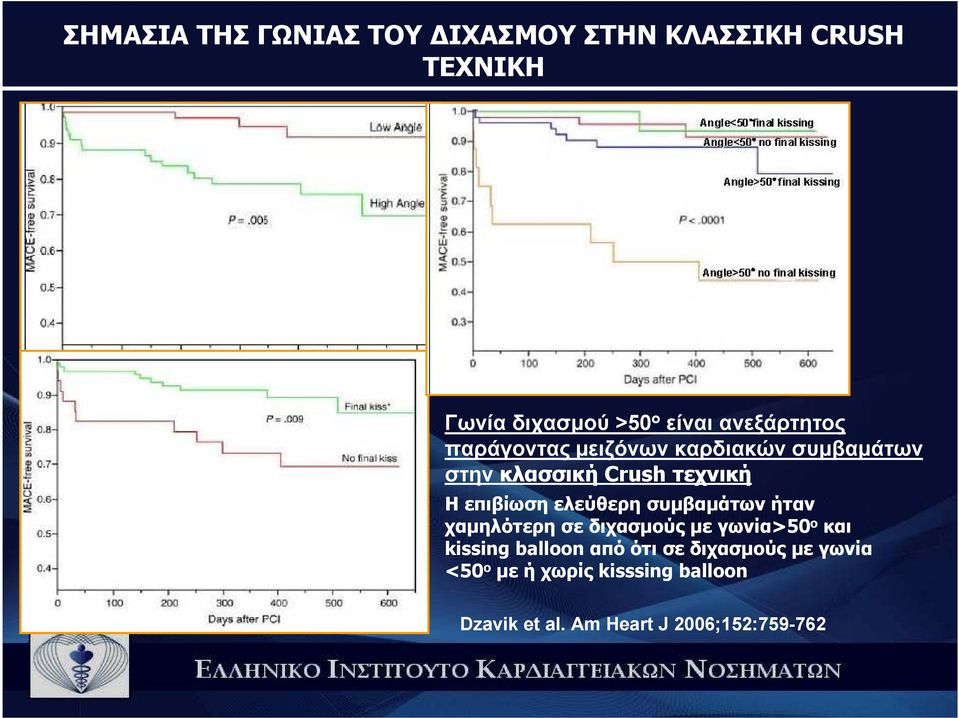 ελεύθερη συµβαµάτων ήταν χαµηλότερη σε διχασµούς µε γωνία>50 ο και kissing balloon από ότι