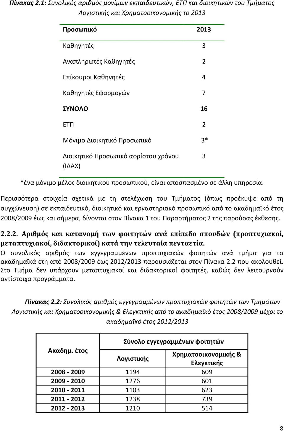 Καθηγητές Εφαρμογών 7 ΣΥΝΟΛΟ 16 ΕΤΠ 2 Μόνιμο Διοικητικό Προσωπικό 3* Διοικητικό Προσωπικό αορίστου χρόνου (ΙΔΑΧ) 3 *ένα μόνιμο μέλος διοικητικού προσωπικού, είναι αποσπασμένο σε άλλη υπηρεσία.