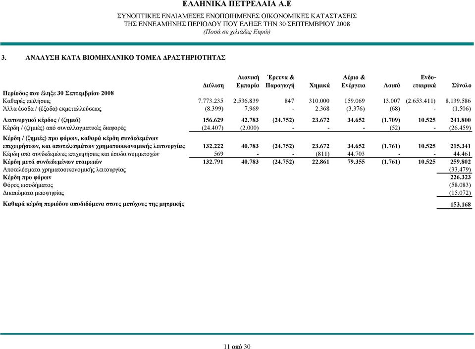 752) 23.672 34.652 (1.709) 10.525 241.800 Κέρδη / (ζημιές) από συναλλαγματικές διαφορές (24.407) (2.000) - - - (52) - (26.