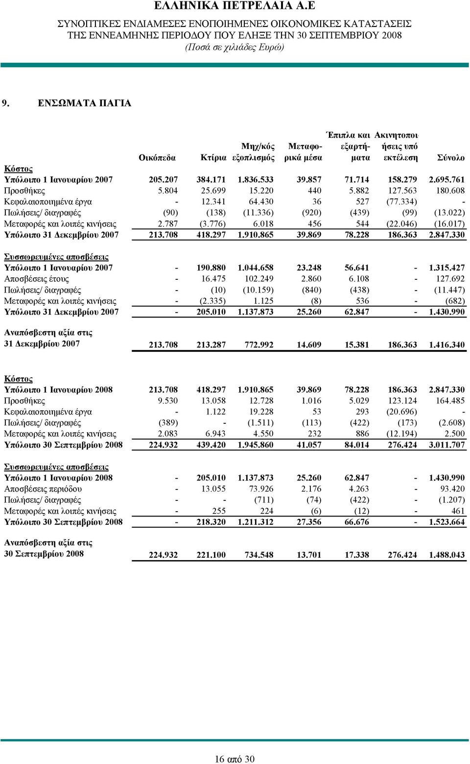 022) Μεταφορές και λοιπές κινήσεις 2.787 (3.776) 6.018 456 544 (22.046) (16.017) Υπόλοιπο 31 Δεκεμβρίου 2007 213.708 418.297 1.910.865 39.869 78.228 186.363 2.847.