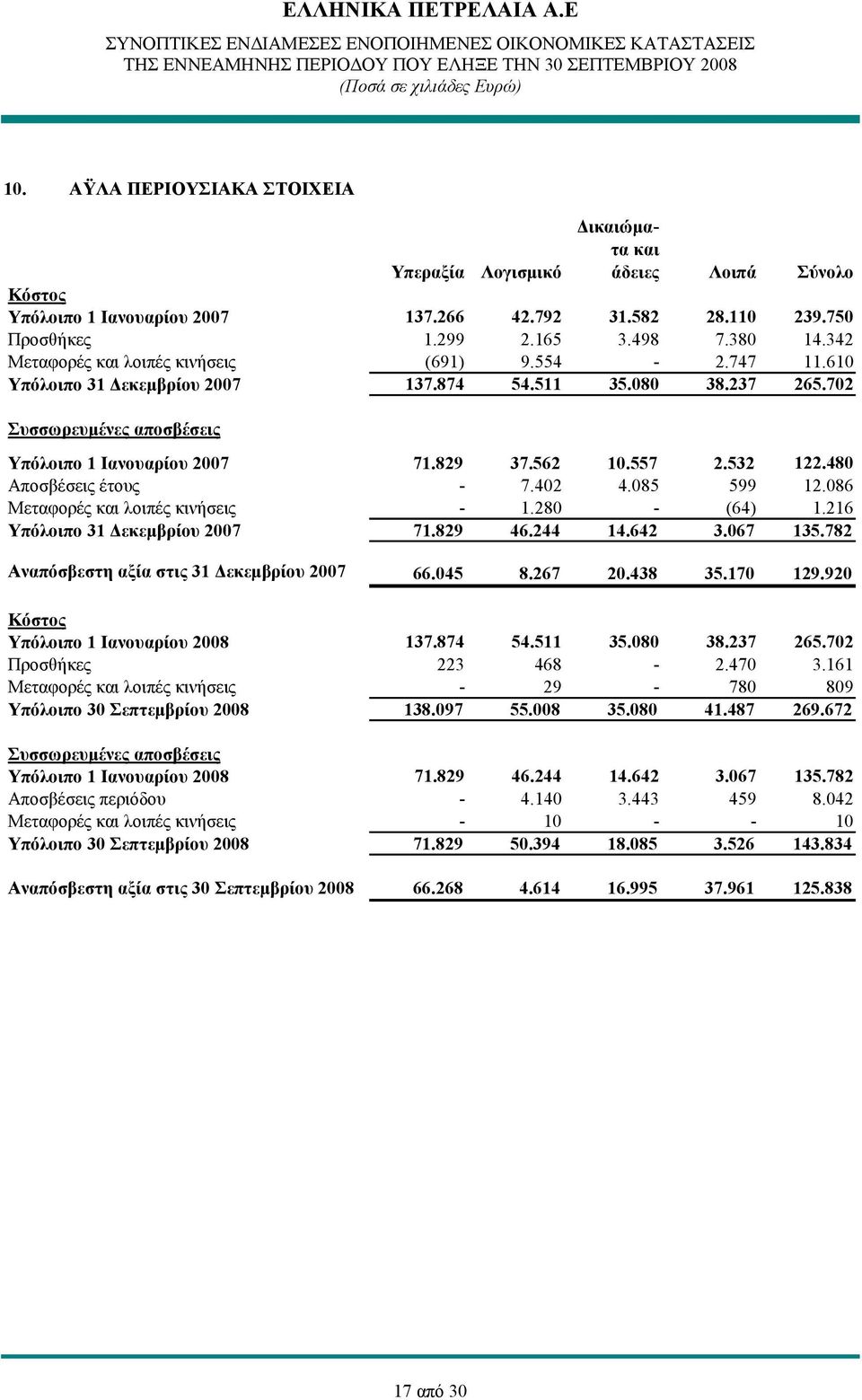 532 122.480 Αποσβέσεις έτους - 7.402 4.085 599 12.086 Μεταφορές και λοιπές κινήσεις - 1.280 - (64) 1.216 Υπόλοιπο 31 Δεκεμβρίου 2007 71.829 46.244 14.642 3.067 135.