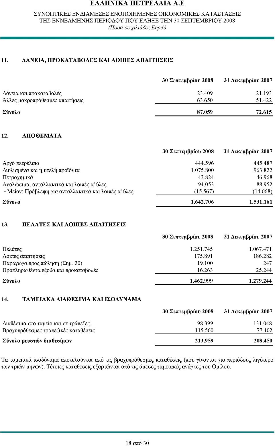 968 Αναλώσιμα, ανταλλακτικά και λοιπές α' ύλες 94.053 88.952 - Μείον: Πρόβλεψη για ανταλλακτικά και λοιπές α' ύλες (15.567) (14.068) Σύνολο 1.642.706 1.531.161 13.