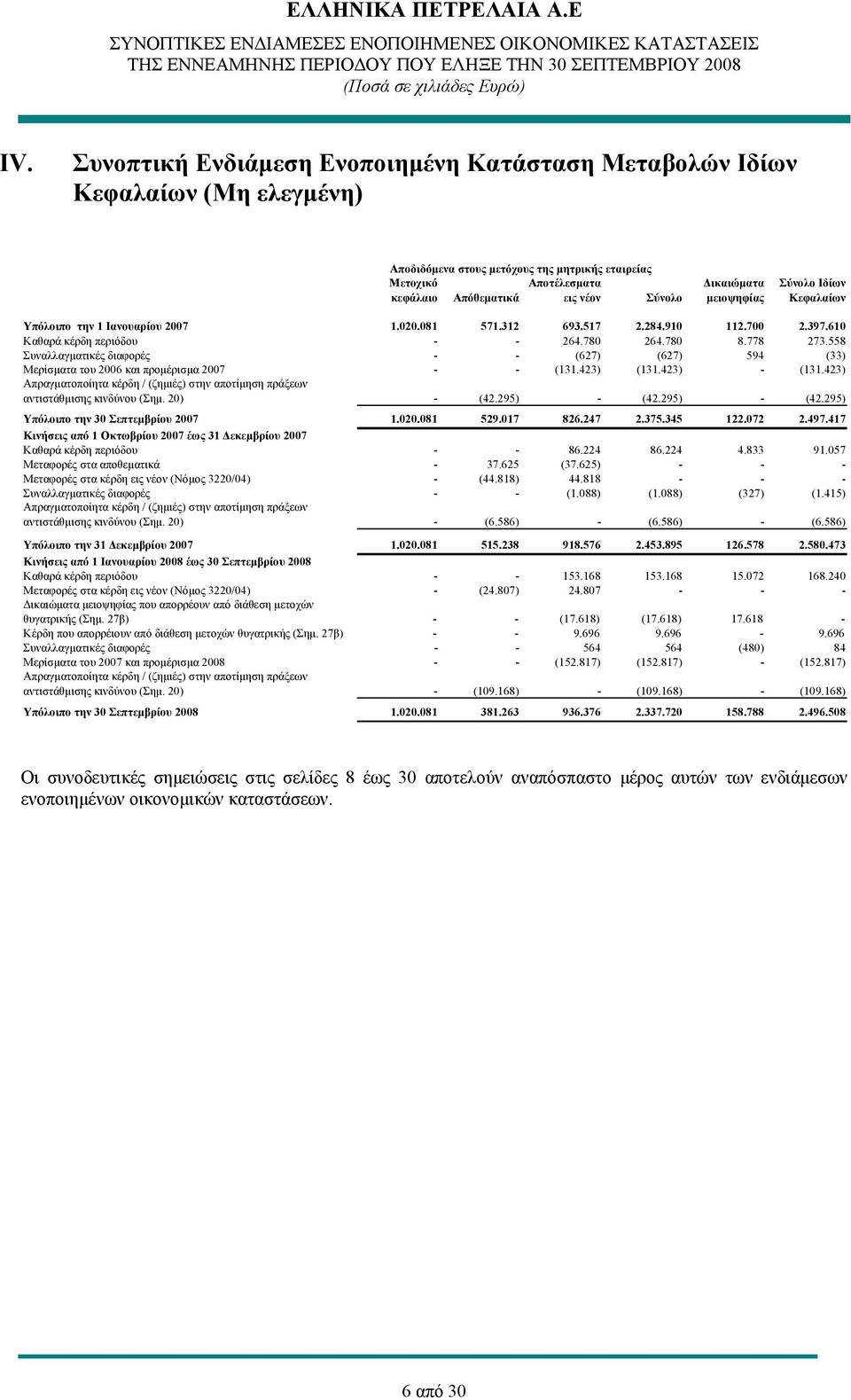 558 Συναλλαγματικές διαφορές - - (627) (627) 594 (33) Μερίσματα του 2006 και προμέρισμα 2007 - - (131.423) (131.423) - (131.