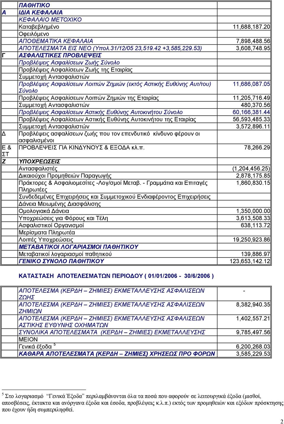 11,686,087.05 Σύνολο Προβλέψεις Ασφαλίσεων Λοιπών Ζημιών της Εταιρίας 11,205,716.49 Συμμετοχή Αντασφαλιστών 480,370.56 Προβλέψεις Ασφαλίσεων Αστικής Ευθύνης Αυτοκινήτου Σύνολο 60,166,381.