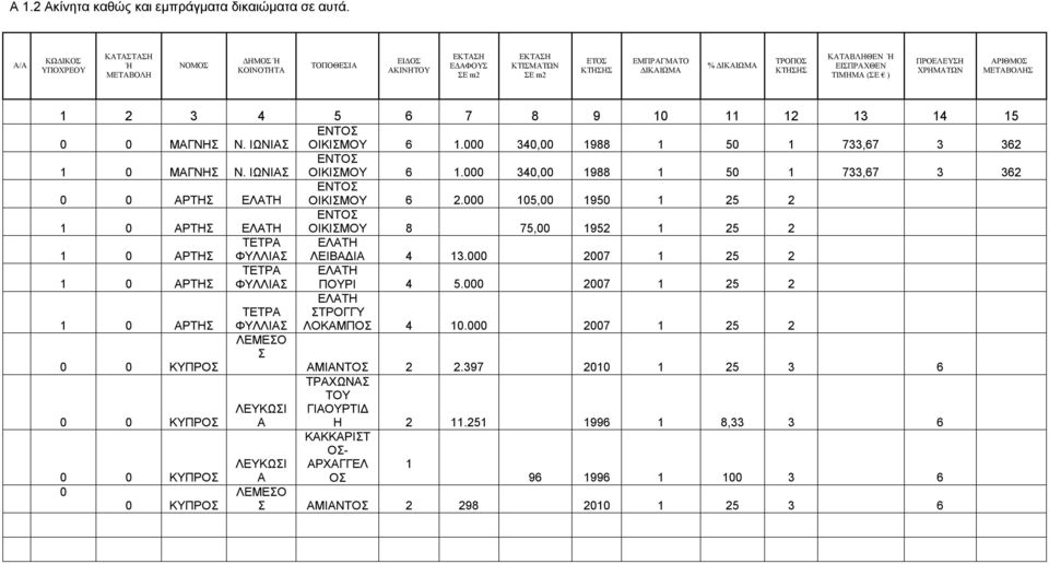 ΚΑΤΑΒΛΗΘΕΝ Ή ΕΙΣΠΡΑΧΘΕΝ ΤΙΜΗΜΑ (ΣΕ ) ΠΡΟΕΛΕΥΣΗ ΧΡΗΜΑΤΩΝ ΑΡΙΘΜΟΣ ΜΕΤΑΒΟΛΗΣ 1 2 3 4 5 6 7 8 9 10 11 12 13 14 15 0 0 ΜΑΓΝΗΣ Ν. ΙΩΝΙΑΣ ΕΝΤΟΣ ΟΙΚΙΣΜΟΥ 6 1.000 340,00 1988 1 50 1 733,67 3 362 1 0 ΜΑΓΝΗΣ Ν.