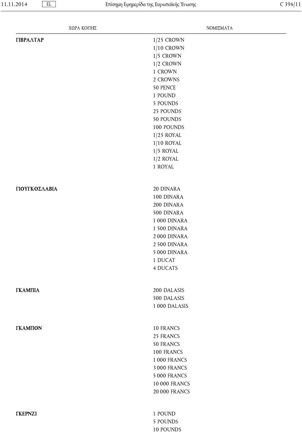 500 DINARA 1 000 DINARA 1 500 DINARA 2 000 DINARA 2 500 DINARA 5 000 DINARA 1 DUCAT 4 DUCATS ΓΚΑΜΠΙΑ 200 DALASIS 500 DALASIS 1 000 DALASIS