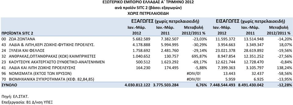 892-19,56% 32 ΑΝΘΡΑΚΑΣ,ΟΠΤΑΝΘΡΑΚΑΣ (ΚΩΚ) ΚΑΙΜΠΡΙΚΕΤΕΣ 1.040.652 130.757 695,87% 8.947.854 12.351.252-27,56% 23 ΚΑΟΥΤΣΟΥΚ ΑΚΑΤΕΡΓΑΣΤΟ ΣΥΝΘΕΤΙΚΟ-ΑΝΑΓΕΝΗΜΕΝ 500.512 1.623.292-69,17% 12.621.744 12.728.