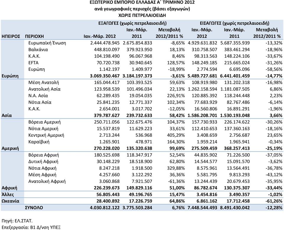 720.738 30.940.645 128,57% 148.249.185 215.665.024-31,26% Ευρώπη 1.142.197 1.409.977-18,99% 2.774.594 6.695.096-58,56% Ευρώπη 3.069.350.467 3.184.197.373-3,61% 5.489.727.681 6.441.401.