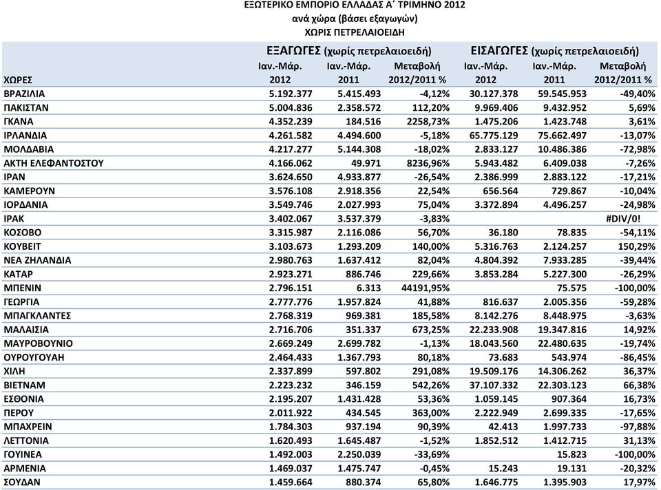 971 8236,96% 5.943.482 6.409.038-7,26% ΙΡΑΝ 3.624.650 4.933.877-26,54% 2.386.999 2.883.122-17,21% ΚΑΜΕΡΟΥΝ 3.576.108 2.918.356 22,54% 656.564 729.867-10,04% ΙΟΡΔΑΝΙΑ 3.549.746 2.027.993 75,04% 3.372.