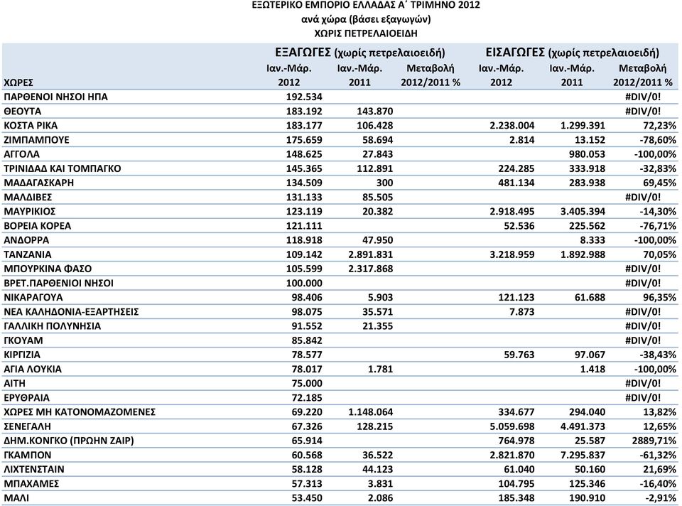 ΜΑΥΡΙΚΙΟΣ 123.119 20.382 2.918.495 3.405.394-14,30% ΒΟΡΕΙΑ ΚΟΡΕΑ 121.111 52.536 225.562-76,71% ΑΝΔΟΡΡΑ 118.918 47.950 8.333-100,00% ΤΑΝΖΑΝΙΑ 109.142 2.891.831 3.218.959 1.892.