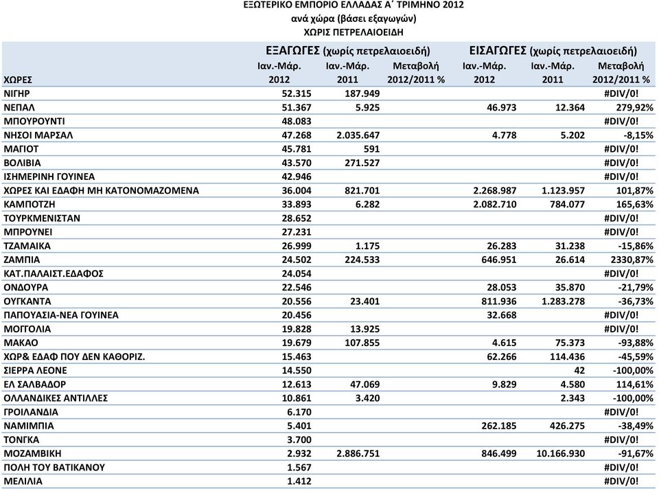 077 165,63% ΤΟΥΡΚΜΕΝΙΣΤΑΝ 28.652 #DIV/0! ΜΠΡΟΥΝΕΙ 27.231 #DIV/0! ΤΖΑΜΑΙΚΑ 26.999 1.175 26.283 31.238-15,86% ΖΑΜΠΙΑ 24.502 224.533 646.951 26.614 2330,87% ΚΑΤ.ΠΑΛΑΙΣΤ.ΕΔΑΦΟΣ 24.054 #DIV/0! ΟΝΔΟΥΡΑ 22.