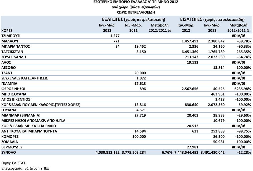 656 40.525 6235,98% ΜΠΟΤΣΟΥΑΝΑ 463.961-100,00% ΑΓΙΟΣ ΒΙΚΕΝΤΙΟΣ 1.428-100,00% ΧΩΡ&ΕΔΑΦ ΠΟΥ ΔΕΝ ΚΑΘΟΡΙΖ.(ΤΡΙΤΕΣ ) 13.816 830.640 2.072.360-59,92% ΓΟΥΙΑΝΑ 4.571 #DIV/0! ΜΙΑΝΜΑΡ (ΒΙΡΜΑΝΙΑ) 27.719 20.