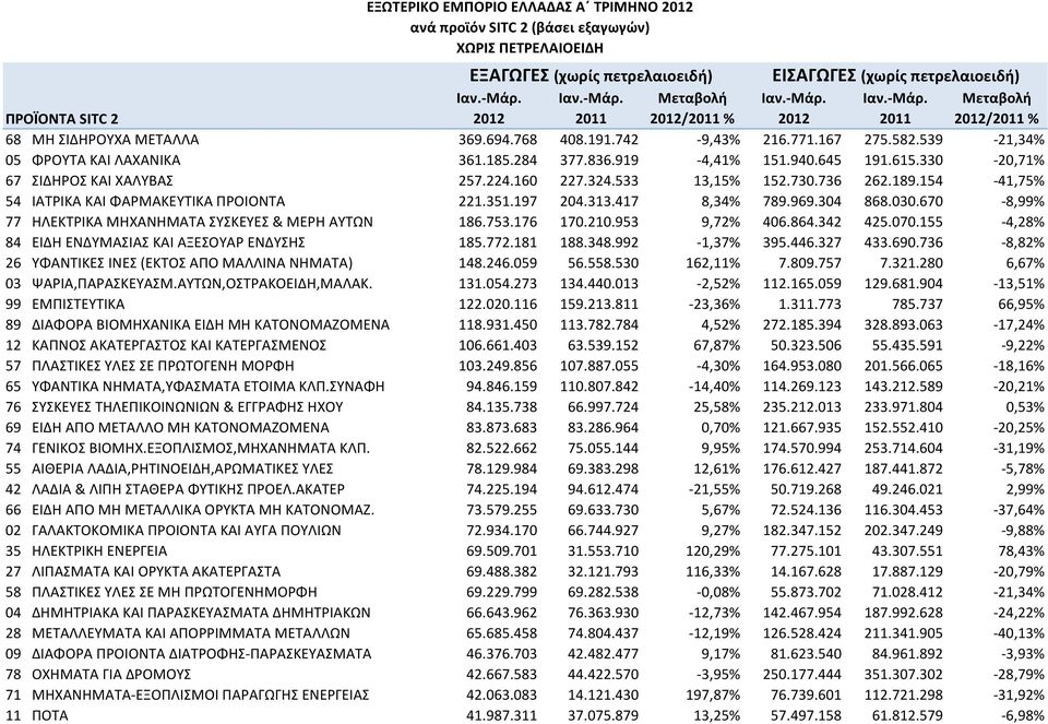 154-41,75% 54 ΙΑΤΡΙΚΑ ΚΑΙ ΦΑΡΜΑΚΕΥΤΙΚΑ ΠΡΟΙΟΝΤΑ 221.351.197 204.313.417 8,34% 789.969.304 868.030.670-8,99% 77 ΗΛΕΚΤΡΙΚΑ ΜΗΧΑΝΗΜΑΤΑ ΣΥΣΚΕΥΕΣ & ΜΕΡΗ ΑΥΤΩΝ 186.753.176 170.210.953 9,72% 406.864.342 425.