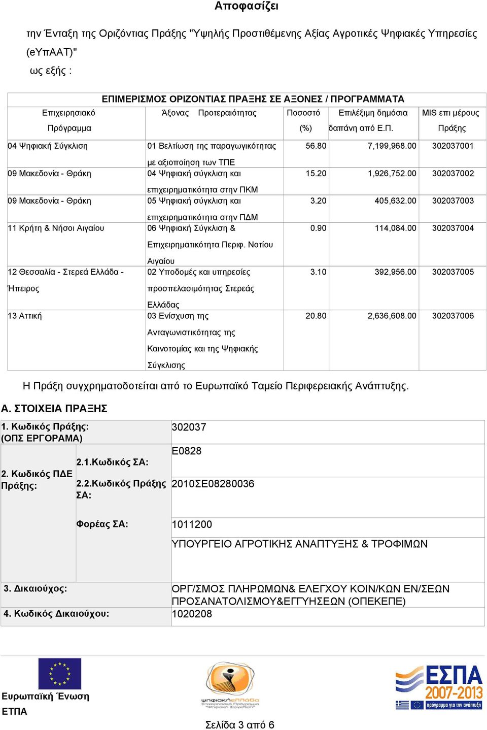 00 302037001 09 Μακεδονία - Θράκη με αξιοποίηση των ΤΠΕ 04 Ψηφιακή σύγκλιση και 15.20 1,926,752.00 302037002 09 Μακεδονία - Θράκη επιχειρηματικότητα στην ΠΚΜ 05 Ψηφιακή σύγκλιση και 3.20 405,632.