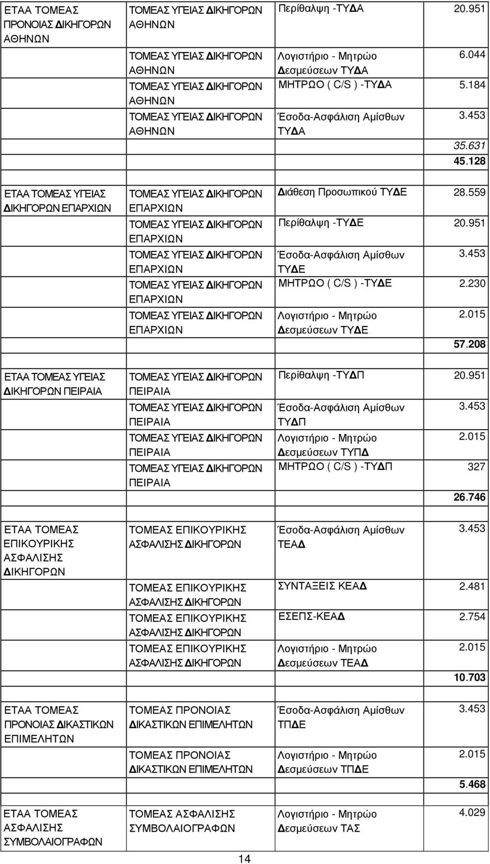 230 εσµεύσεων ΤΥ Ε 2.015 57.208 ΕΤΑΑ ΤΟΜΕΑΣ ΥΓΕΙΑΣ ΙΚΗΓΟΡΩΝ ΠΕΙΡΑΙΑ ΠΕΙΡΑΙΑ ΠΕΙΡΑΙΑ ΠΕΙΡΑΙΑ ΠΕΙΡΑΙΑ Περίθαλψη -ΤΥ Π 20.951 Έσοδα-Ασφάλιση Αµίσθων 3.453 ΤΥ Π 2.