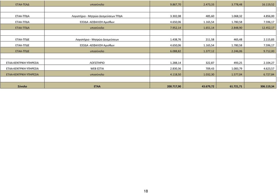 165,54 1.780,58 7.596,17 ΕΤΑΑ-ΤΠΔΕ υποσύνολο 6.088,82 1.377,12 2.246,06 9.712,00 ΕΤΑΑ-ΚΕΝΤΡΙΚΗ ΥΠΗΡΕΣΙΑ ΛΟΓΙΣΤΗΡΙΟ 1.288,14 322,87 493,25 2.