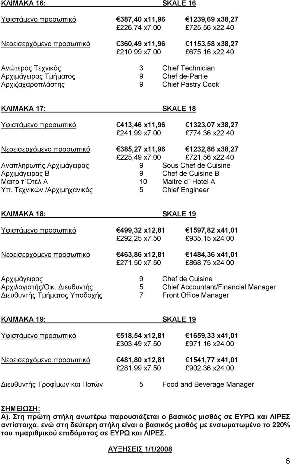 00 774,36 x22.40 Νεοεισερχόμενο προσωπικό 385,27 x11,96 1232,86 x38,27 225,49 x7.00 721,56 x22.