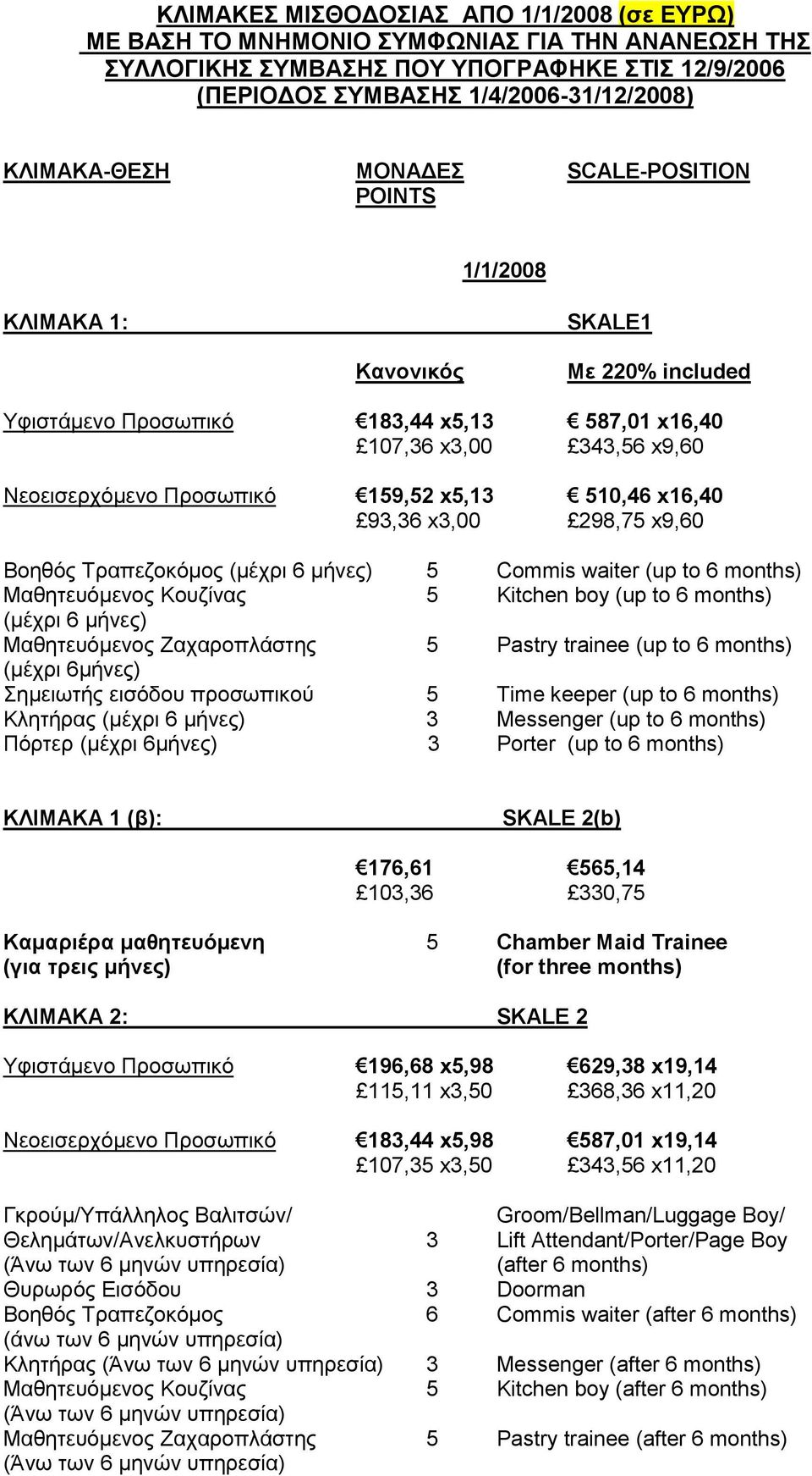 510,46 x16,40 93,36 x3,00 298,75 x9,60 Βοηθός Τραπεζοκόμος (μέχρι 6 μήνες) 5 Commis waiter (up to 6 months) Μαθητευόμενος Κουζίνας 5 Kitchen boy (up to 6 months) (μέχρι 6 μήνες) Μαθητευόμενος