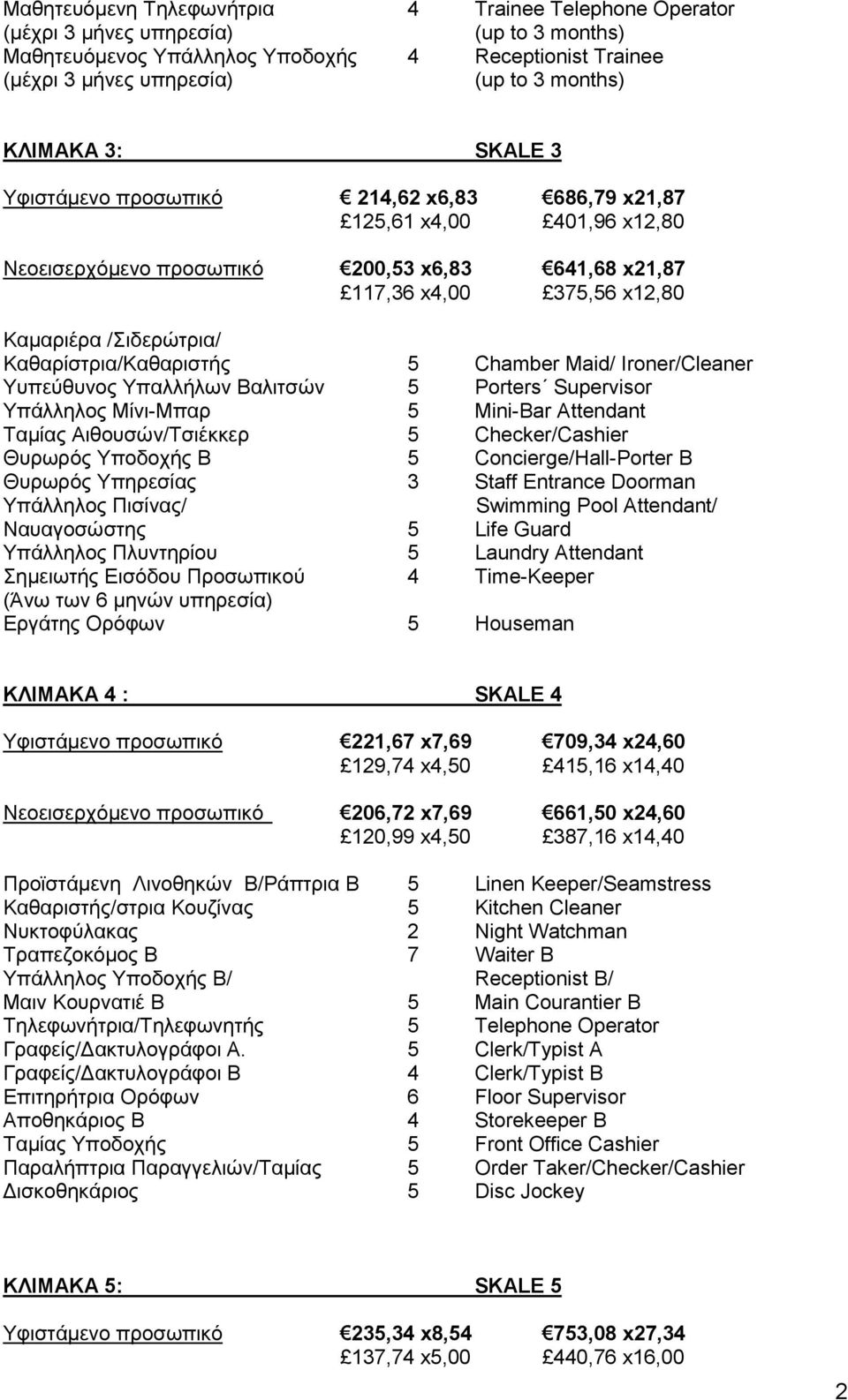 Καθαρίστρια/Καθαριστής 5 Chamber Μaid/ Ironer/Cleaner Yυπεύθυνος Υπαλλήλων Βαλιτσών 5 Porters Supervisor Υπάλληλος Μίνι-Μπαρ 5 Mini-Bar Attendant Ταμίας Αιθoυσών/Τσιέκκερ 5 Checker/Cashier Θυρωρός