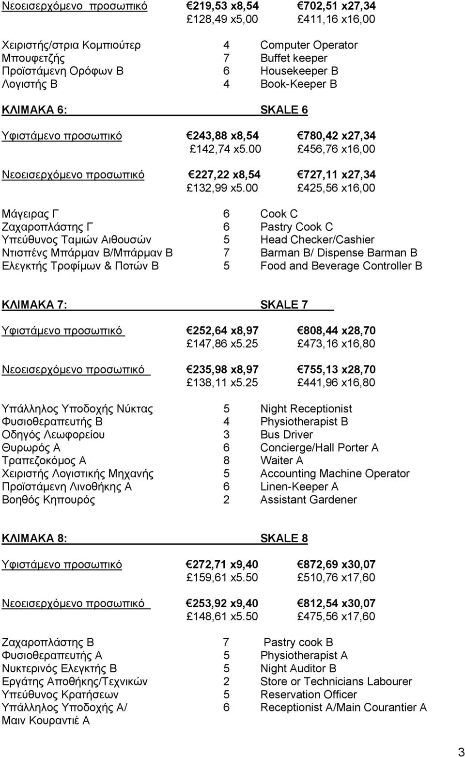00 425,56 x16,00 Μάγειρας Γ 6 Cook C Ζαχαροπλάστης Γ 6 Pastry Cook C Υπεύθυνος Ταμιών Αιθουσών 5 Head Checker/Cashier Ντισπένς Μπάρμαν Β/Μπάρμαν Β 7 Barman B/ Dispense Barman B Eλεγκτής Τροφίμων &