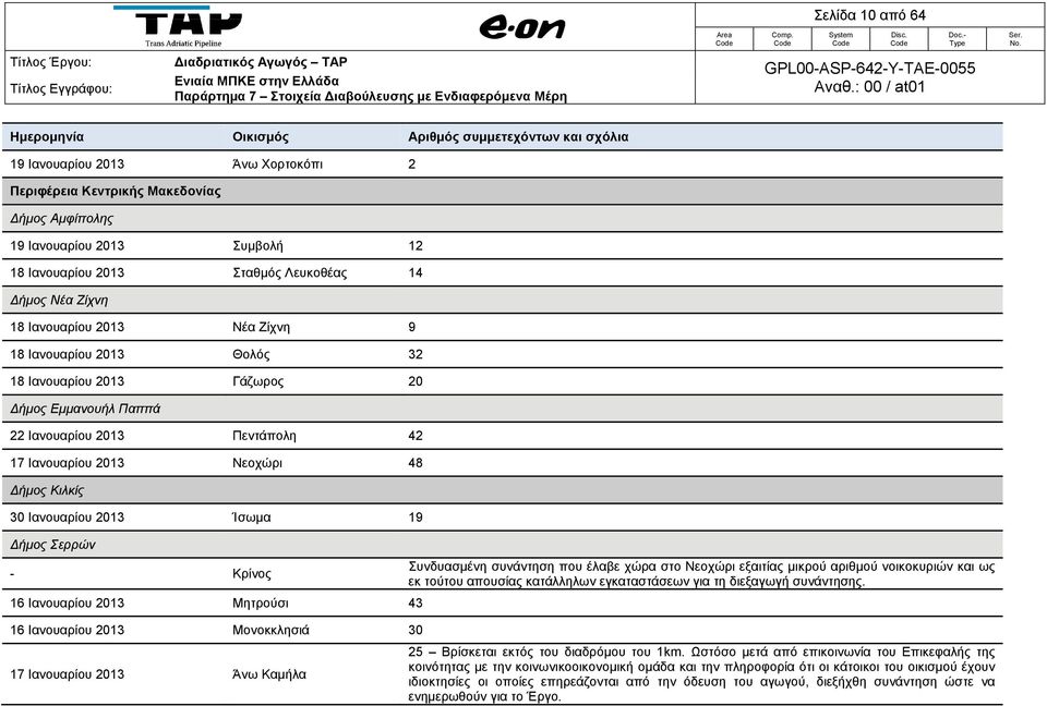 2013 Νεοχώρι 48 Δήμος Κιλκίς 30 Ιανουαρίου 2013 Ίσωμα 19 Δήμος Σερρών - Κρίνος 16 Ιανουαρίου 2013 Μητρούσι 43 16 Ιανουαρίου 2013 Μονοκκλησιά 30 Συνδυασμένη συνάντηση που έλαβε χώρα στο Νεοχώρι