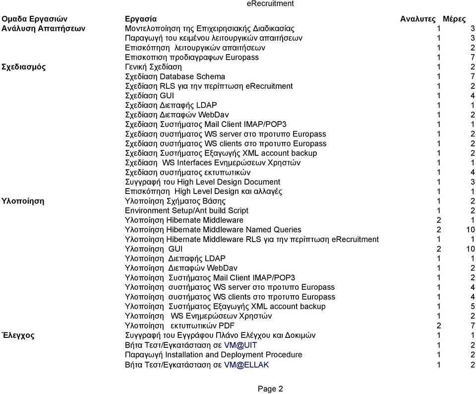 Σχεδίαση Διεπαφών WebDav Σχεδίαση Συστήματος Mail Client IMAP/POP3 Σχεδίαση συστήματος WS server στο προτυπο Europass Σχεδίαση συστήματος WS clients στο προτυπο Europass Σχεδίαση Συστήματος Εξαγωγής