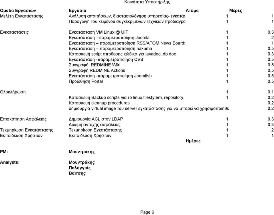 ..) Εγκαταστάσεις Εγκατάσταση VM Linux @ UIT Εγκατάσταση -παραμετροποίηση Joomla Εγκατάσταση παραμετροποίηση RSS/ATOM News Boards Εγκατάσταση παραμετροποίηση nakuma Κατασκευή script αποθεσης κώδικα