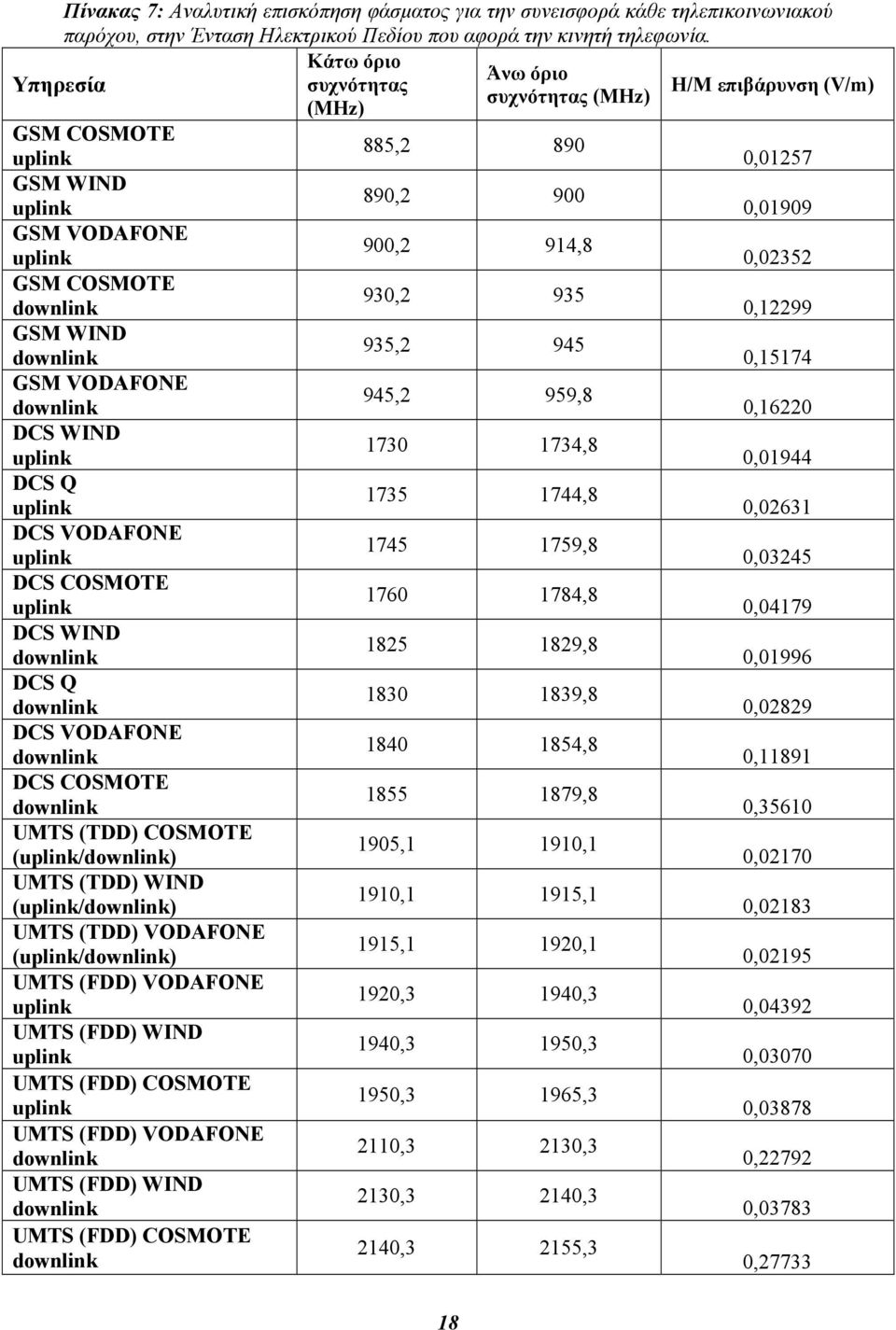 COSMOTE 930,2 935 downlink 0,12299 GSM WIND 935,2 945 downlink 0,15174 GSM VODAFONE 945,2 959,8 downlink 0,16220 DCS WIND 1730 1734,8 uplink 0,01944 DCS Q 1735 1744,8 uplink 0,02631 DCS VODAFONE 1745