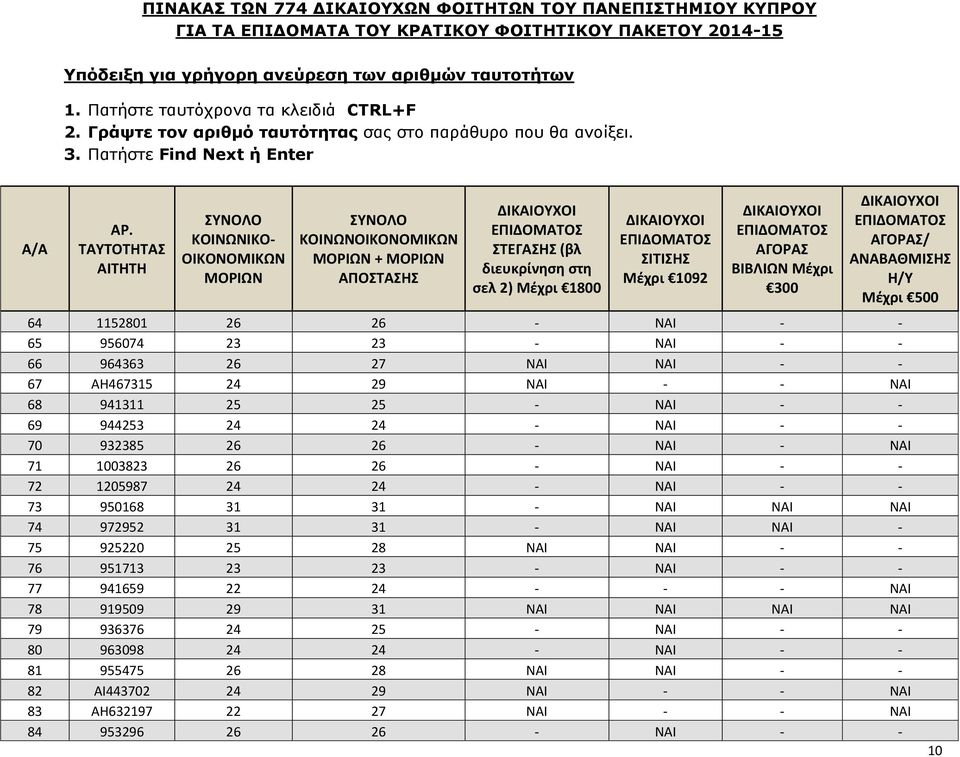 31 31 - ΝΑΙ ΝΑΙ - 75 925220 25 28 ΝΑΙ ΝΑΙ - - 76 951713 23 23 - ΝΑΙ - - 77 941659 22 24 - - - ΝΑΙ 78 919509 29 31 ΝΑΙ ΝΑΙ ΝΑΙ ΝΑΙ 79 936376 24 25