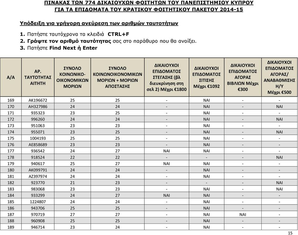 25 27 ΝΑΙ ΝΑΙ - - 180 ΑΚ099791 24 24 - ΝΑΙ - - 181 ΑΖ397974 24 24 - ΝΑΙ - - 182 923770 21 23 - - - ΝΑΙ 183 983068 23 23 - ΝΑΙ - ΝΑΙ 184 933299 24 27