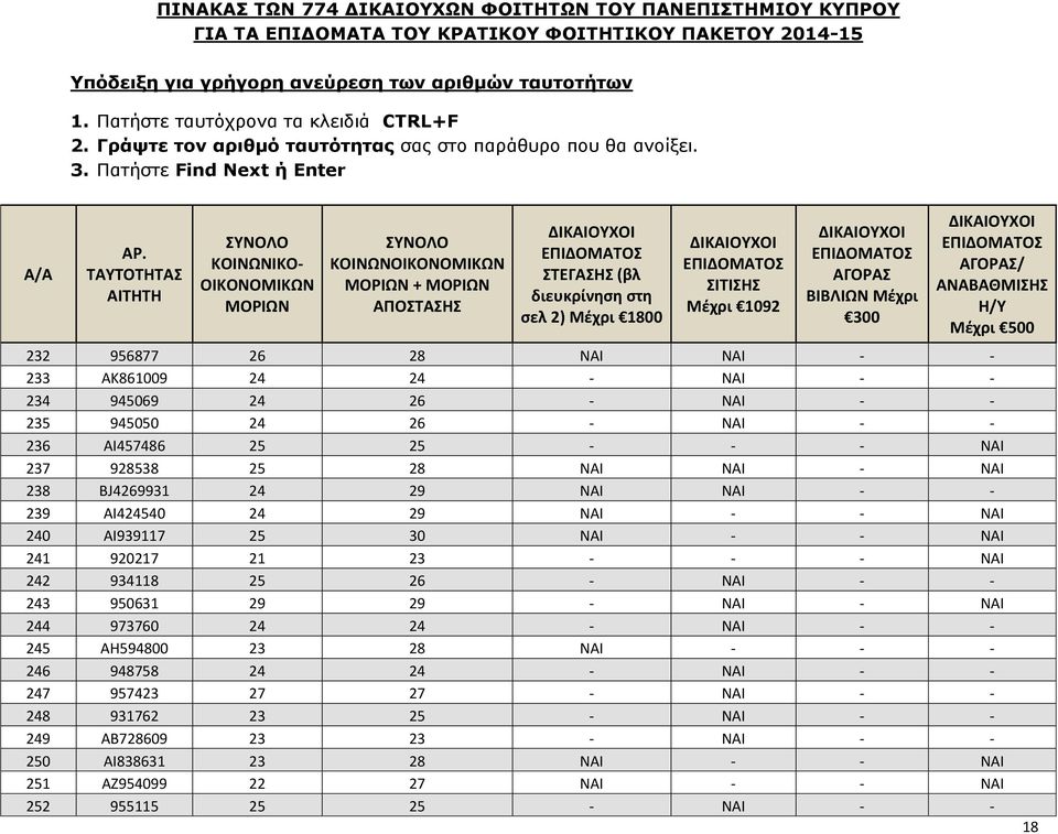 25 26 - ΝΑΙ - - 243 950631 29 29 - ΝΑΙ - ΝΑΙ 244 973760 24 24 - ΝΑΙ - - 245 ΑΗ594800 23 28 ΝΑΙ - - - 246 948758 24 24 - ΝΑΙ - - 247 957423 27 27 - ΝΑΙ