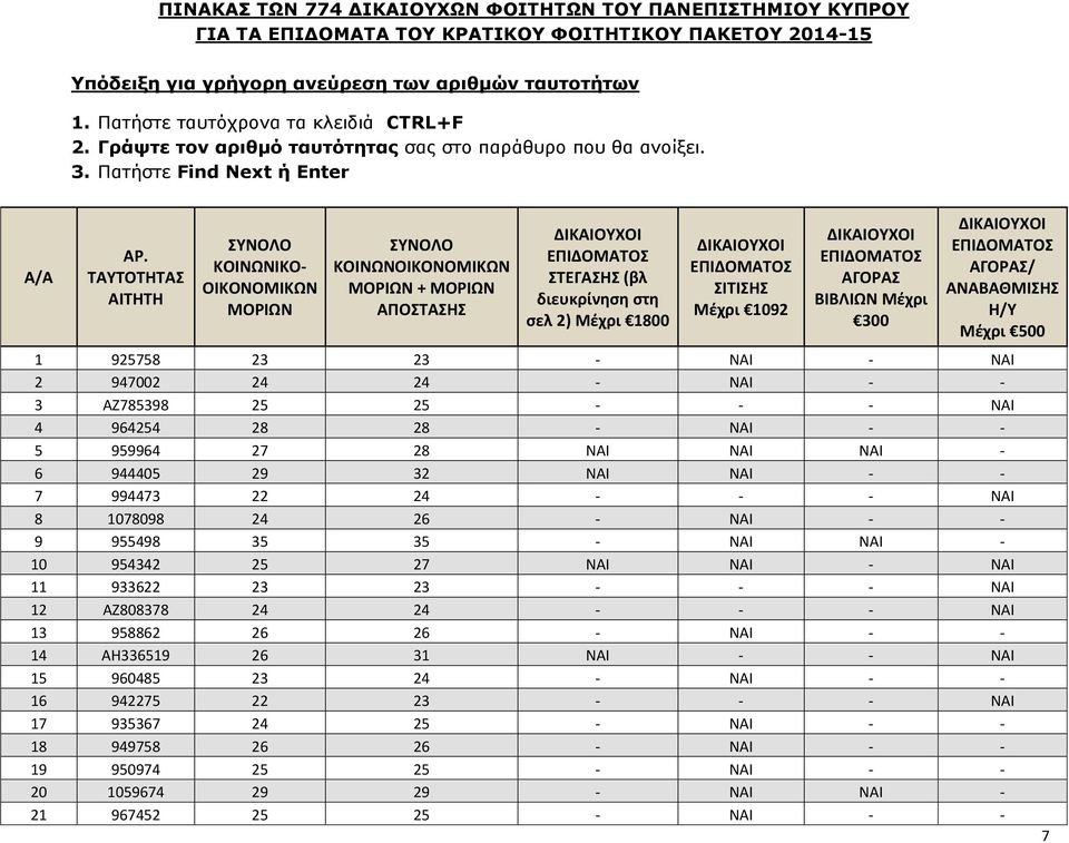 933622 23 23 - - - ΝΑΙ 12 ΑΖ808378 24 24 - - - ΝΑΙ 13 958862 26 26 - ΝΑΙ - - 14 ΑΗ336519 26 31 ΝΑΙ - - ΝΑΙ 15 960485 23 24 - ΝΑΙ - - 16