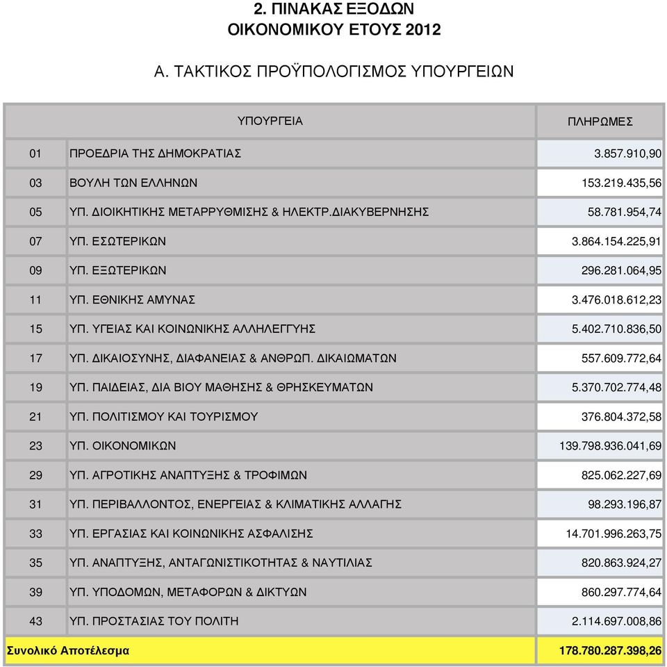 ΙΚΑΙΩΜΑΤΩΝ 557.609.772,64 19 ΥΠ. ΠΑΙ ΕΙΑΣ, ΙΑ ΒΙΟΥ ΜΑΘΗΣΗΣ & ΘΡΗΣΚΕΥΜΑΤΩΝ 5.370.702.774,48 21 ΥΠ. ΠΟΛΙΤΙΣΜΟΥ ΚΑΙ ΤΟΥΡΙΣΜΟΥ 376.804.372,58 23 ΥΠ. ΟΙΚΟΝΟΜΙΚΩΝ 139.798.936.041,69 29 ΥΠ.