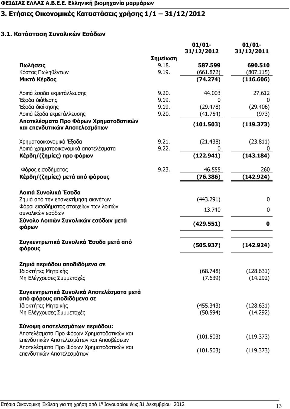 754) (973) Αποτελέσματα Προ Φόρων Χρηματοδοτικών και επενδυτικών Αποτελεσμάτων (101.503) (119.373) Χρηματοοικονομικά Έξοδα 9.21. (21.438) (23.811) Λοιπά χρηματοοικονομικά αποτελέσματα 9.22.