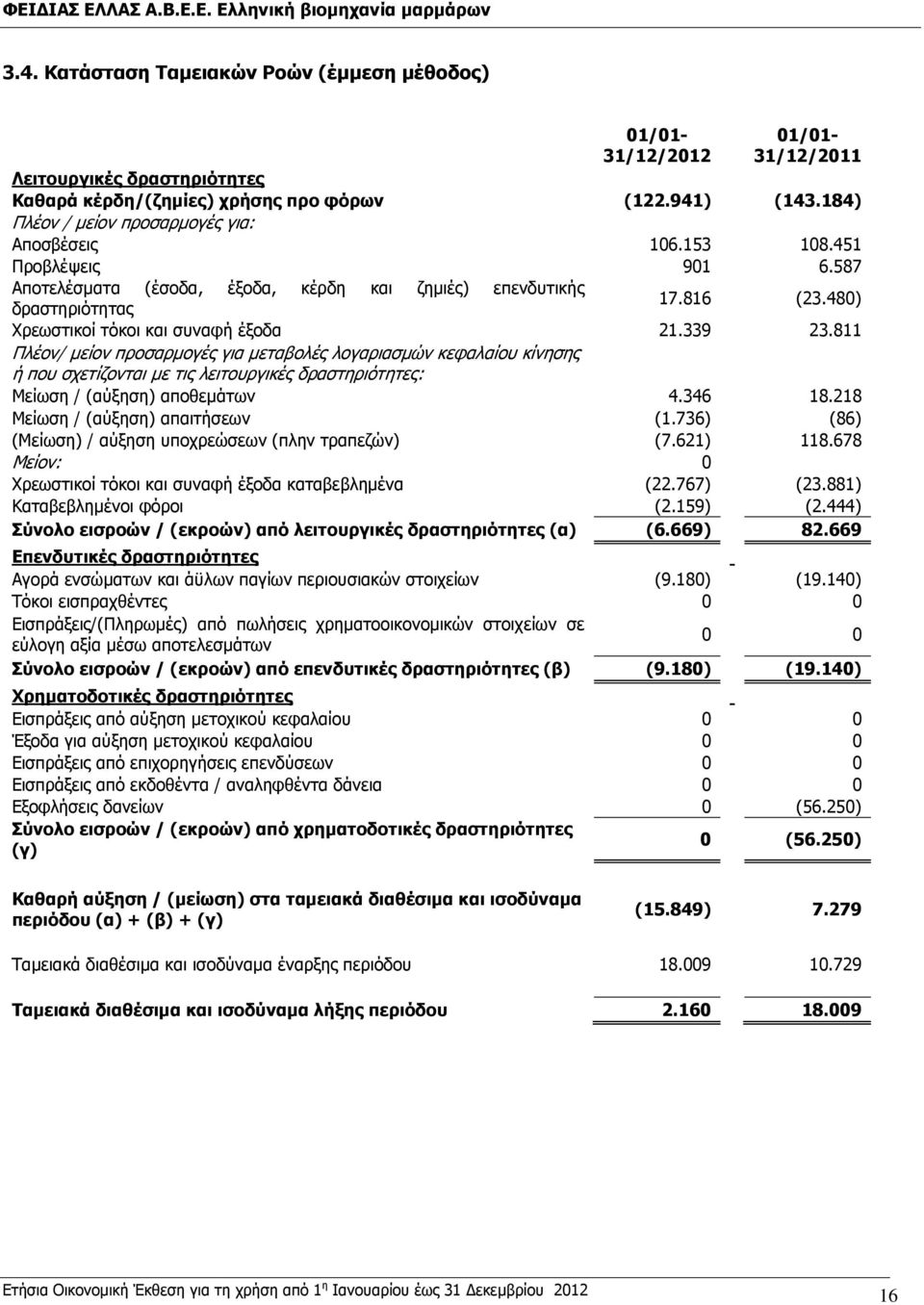 480) Χρεωστικοί τόκοι και συναφή έξοδα 21.339 23.