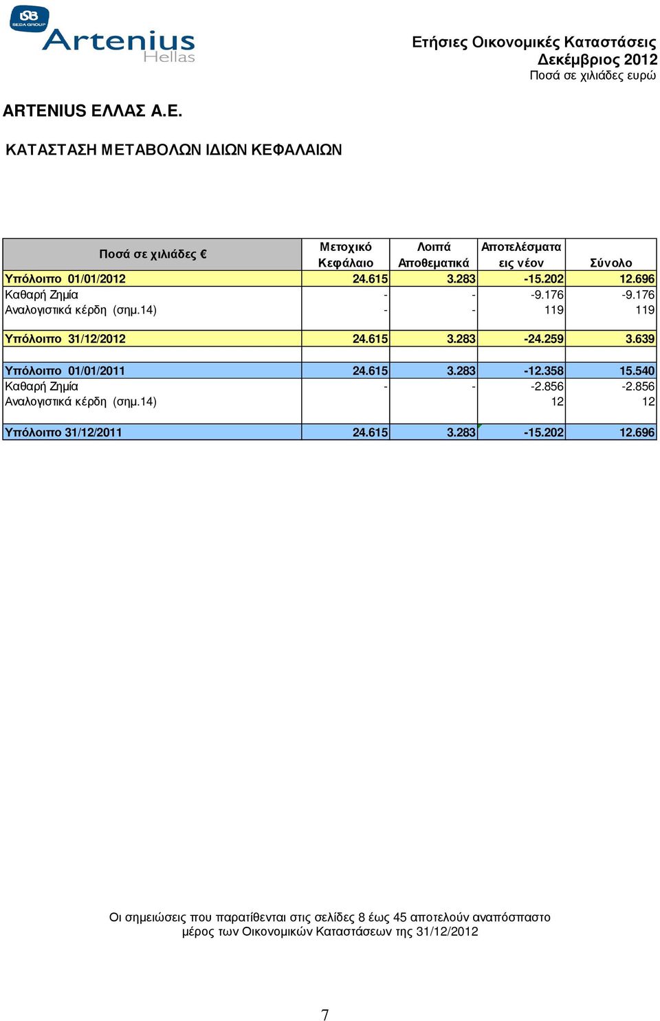 259 3.639 Υπόλοιπο 01/01/2011 24.615 3.283-12.358 15.540 Καθαρή Ζηµία - - -2.856-2.856 Αναλογιστικά κέρδη (σηµ.14) 12 12 Υπόλοιπο 31/12/2011 24.