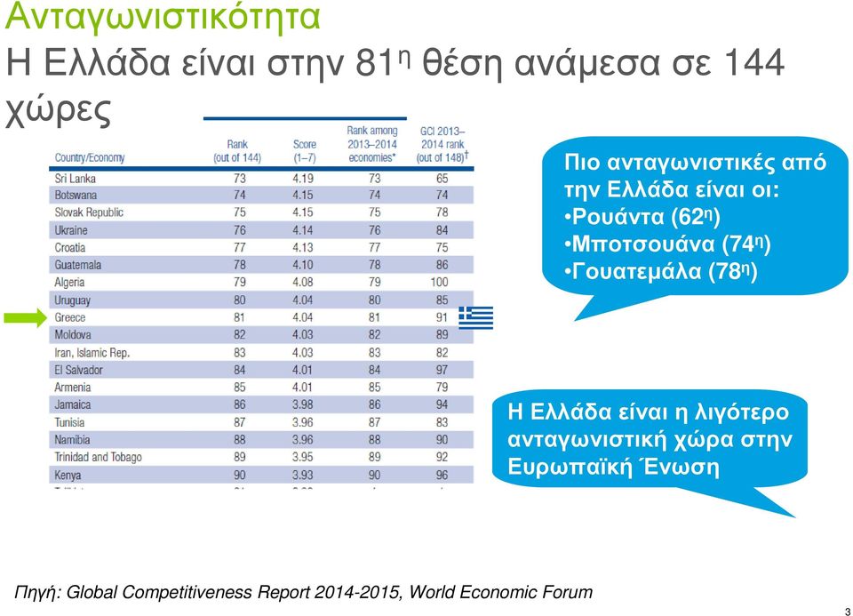 Γουατεµάλα (78 η ) Η Ελλάδα είναι η λιγότερο ανταγωνιστική χώρα στην