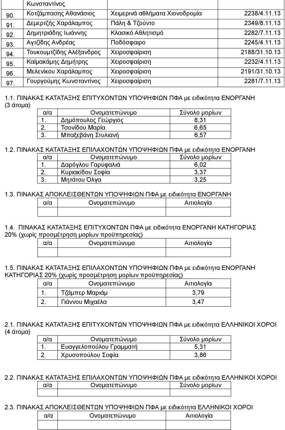 Γουργούμης Κωνσταντίνος Χειροσφαίριση 2281/7.11.13 1.1. ΠΙΝΑΚΑΣ ΚΑΤΑΤΑΞΗΣ ΕΠΙΤΥΧΟΝΤΩΝ ΥΠΟΨΗΦΙΩΝ ΠΦΑ με ειδικότητα ΕΝΟΡΓΑΝΗ (3 άτομα) 1. Δημόπουλος Γεώργιος 8,31 2. Τσονίδου Μαρία 6,65 3.