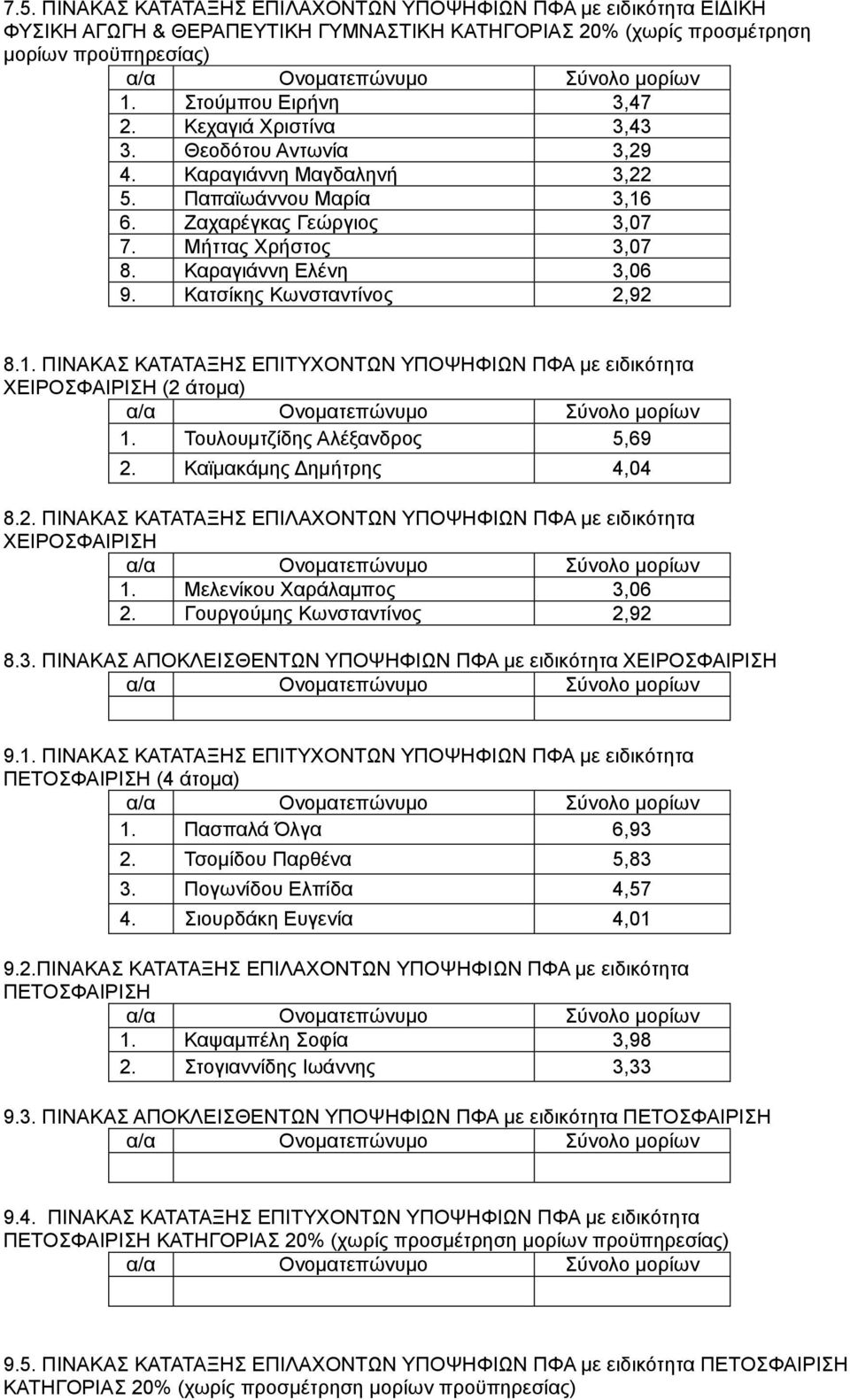 Κατσίκης Κωνσταντίνος 2,92 8.1. ΠΙΝΑΚΑΣ ΚΑΤΑΤΑΞΗΣ ΕΠΙΤΥΧΟΝΤΩΝ ΥΠΟΨΗΦΙΩΝ ΠΦΑ με ειδικότητα ΧΕΙΡΟΣΦΑΙΡΙΣΗ (2 άτομα) 1. Τουλουμτζίδης Αλέξανδρος 5,69 2. Καϊμακάμης Δημήτρης 4,04 8.2. ΠΙΝΑΚΑΣ ΚΑΤΑΤΑΞΗΣ ΕΠΙΛΑΧΟΝΤΩΝ ΥΠΟΨΗΦΙΩΝ ΠΦΑ με ειδικότητα ΧΕΙΡΟΣΦΑΙΡΙΣΗ 1.