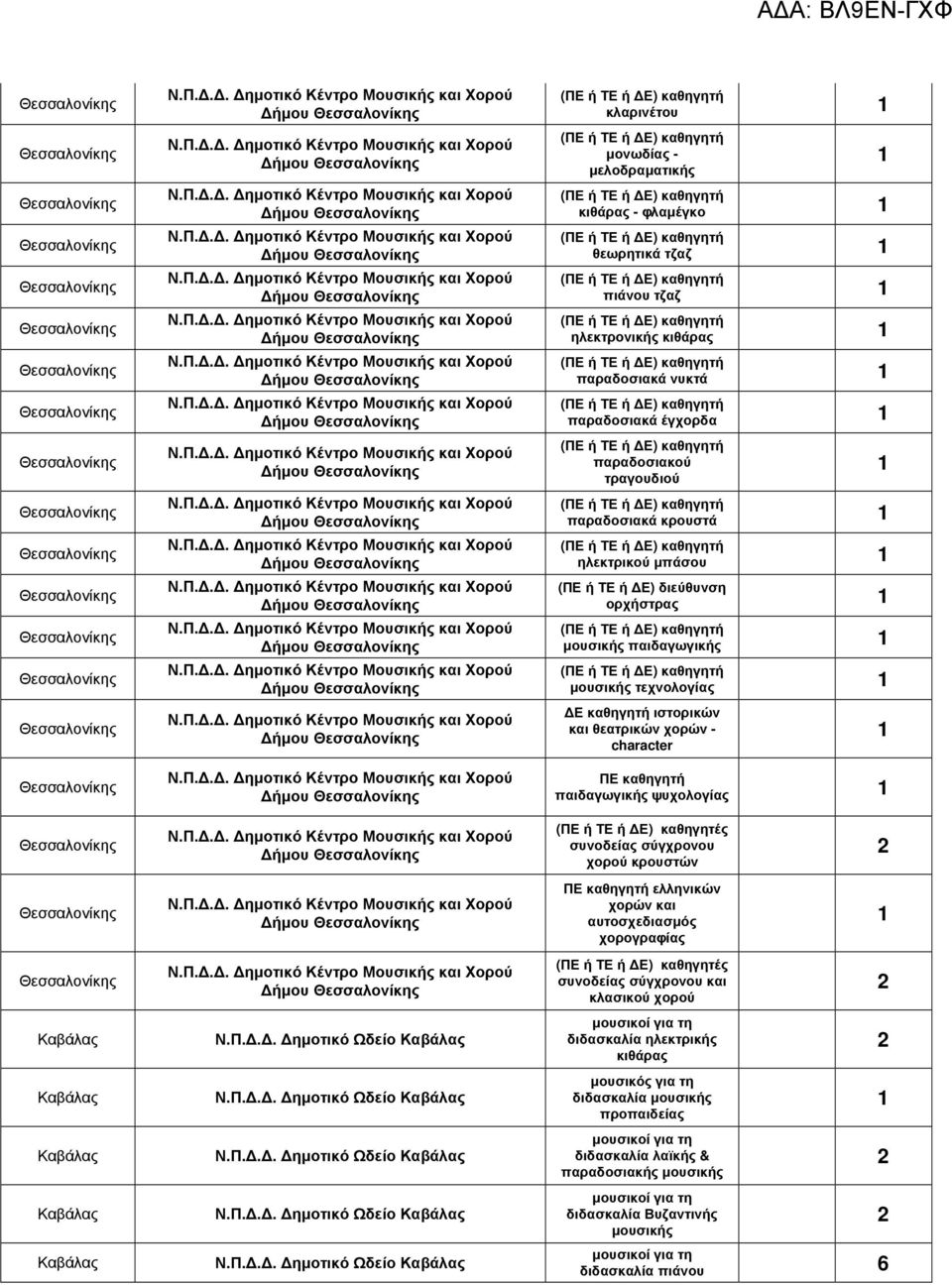 character ΠΕ καθηγητή παιδαγωγικής ψυχολογίας ήµου (ΠΕ ή ΤΕ ή Ε) καθηγητές συνοδείας σύγχρονου χορού κρουστών ήµου ΠΕ καθηγητή ελληνικών χορών και αυτοσχεδιασµός χορογραφίας ήµου (ΠΕ ή ΤΕ ή Ε)