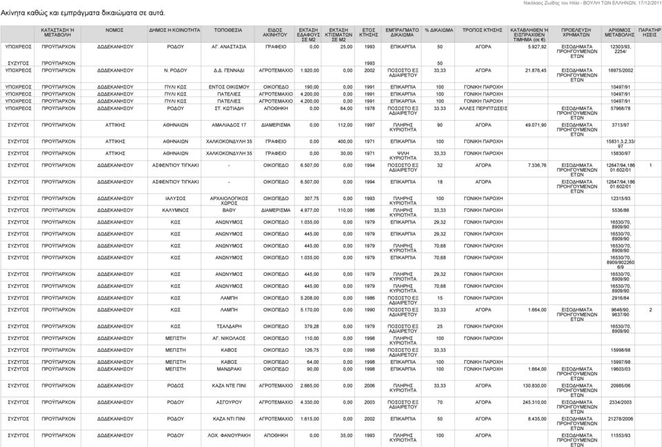 ΥΠΟΧΡΕΟΣ ΠΡΟΫΠΑΡΧΟΝ ΔΩΔΕΚΑΝΗΣΟΥ ΡΟΔΟΥ ΑΓ. ΑΝΑΣΤΑΣΙΑ ΓΡΑΦΕΙΟ 0,00 25,00 1993 ΕΠΙΚΑΡΠΙΑ 50 ΑΓΟΡΑ 5.927,92 ΕΙΣΟΔΗΜΑΤΑ ΠΡΟΫΠΑΡΧΟΝ 1993 50 ΥΠΟΧΡΕΟΣ ΠΡΟΫΠΑΡΧΟΝ ΔΩΔΕΚΑΝΗΣΟΥ Ν. ΡΟΔΟΥ Δ.Δ. ΓΕΝΝΑΔΙ ΑΓΡΟΤΕΜΑΧΙΟ 1.
