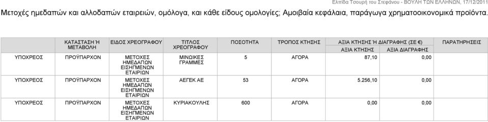 ΕΙΔΟΣ ΧΡΕΟΓΡΑΦΟΥ ΥΠΟΧΡΕΟΣ ΠΡΟΫΠΑΡΧΟΝ ΜΕΤΟΧΕΣ ΗΜΕΔΑΠΩΝ ΕΙΣΗΓΜΕΝΩΝ ΕΤΑΙΡΙΩΝ ΥΠΟΧΡΕΟΣ ΠΡΟΫΠΑΡΧΟΝ ΜΕΤΟΧΕΣ ΗΜΕΔΑΠΩΝ ΕΙΣΗΓΜΕΝΩΝ