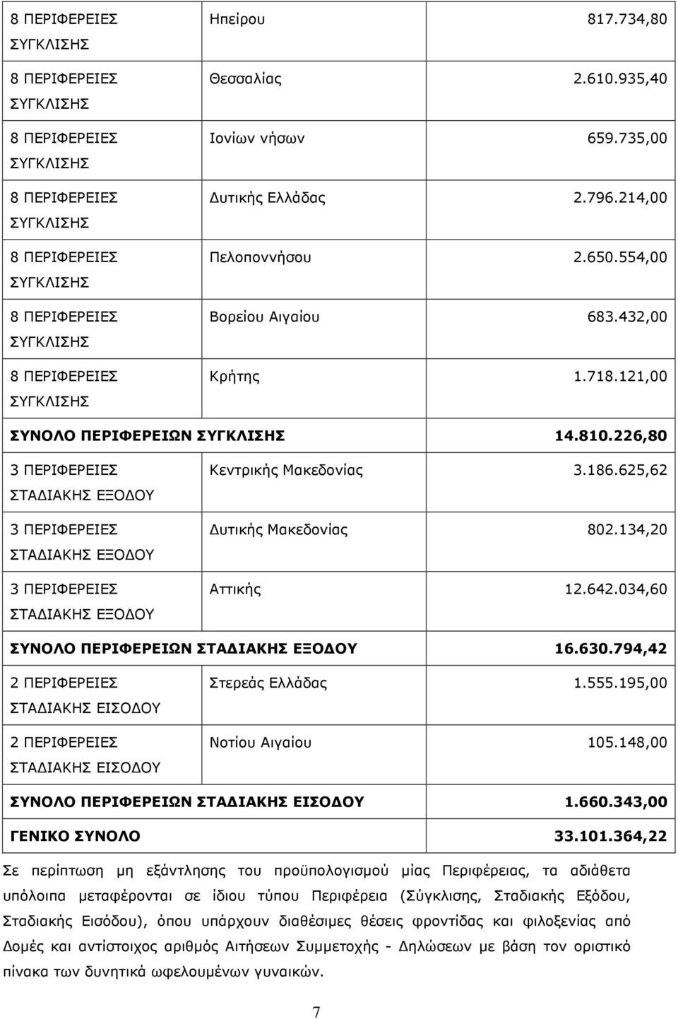 226,80 3 ΠΕΡΙΦΕΡΕΙΕΣ ΣΤΑ ΙΑΚΗΣ ΕΞΟ ΟΥ 3 ΠΕΡΙΦΕΡΕΙΕΣ ΣΤΑ ΙΑΚΗΣ ΕΞΟ ΟΥ 3 ΠΕΡΙΦΕΡΕΙΕΣ ΣΤΑ ΙΑΚΗΣ ΕΞΟ ΟΥ Κεντρικής Μακεδονίας 3.186.625,62 υτικής Μακεδονίας 802.134,20 Αττικής 12.642.