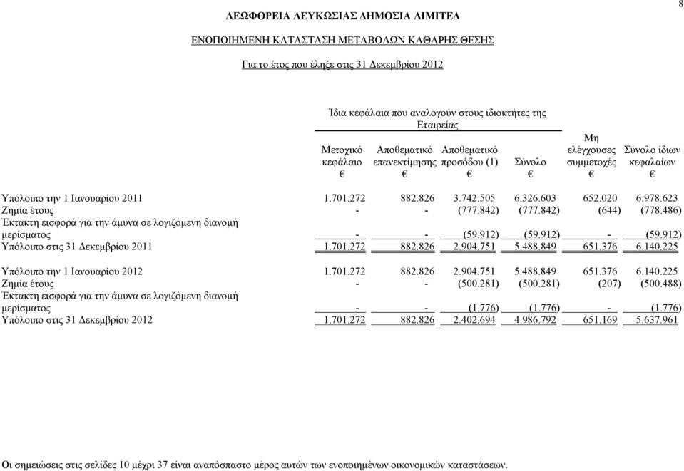 486) Έκτακτη εισφορά για την άμυνα σε λογιζόμενη διανομή μερίσματος - - (59.912) (59.912) - (59.912) Υπόλοιπο στις 31 Δεκεμβρίου 2011 1.701.272 882.826 2.904.751 5.488.849 651.376 6.140.