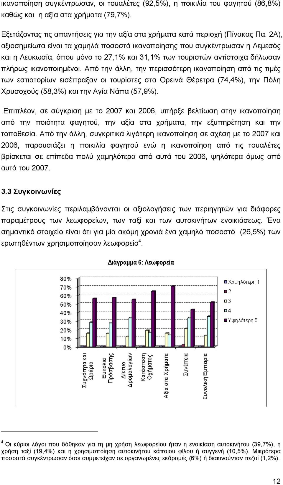 Από την άλλη, την περισσότερη ικανοποίηση από τις τιμές των εστιατορίων εισέπραξαν οι τουρίστες στα Ορεινά Θέρετρα (74,4%), την Πόλη Χρυσοχούς (8,3%) και την Αγία Νάπα (7,9%).