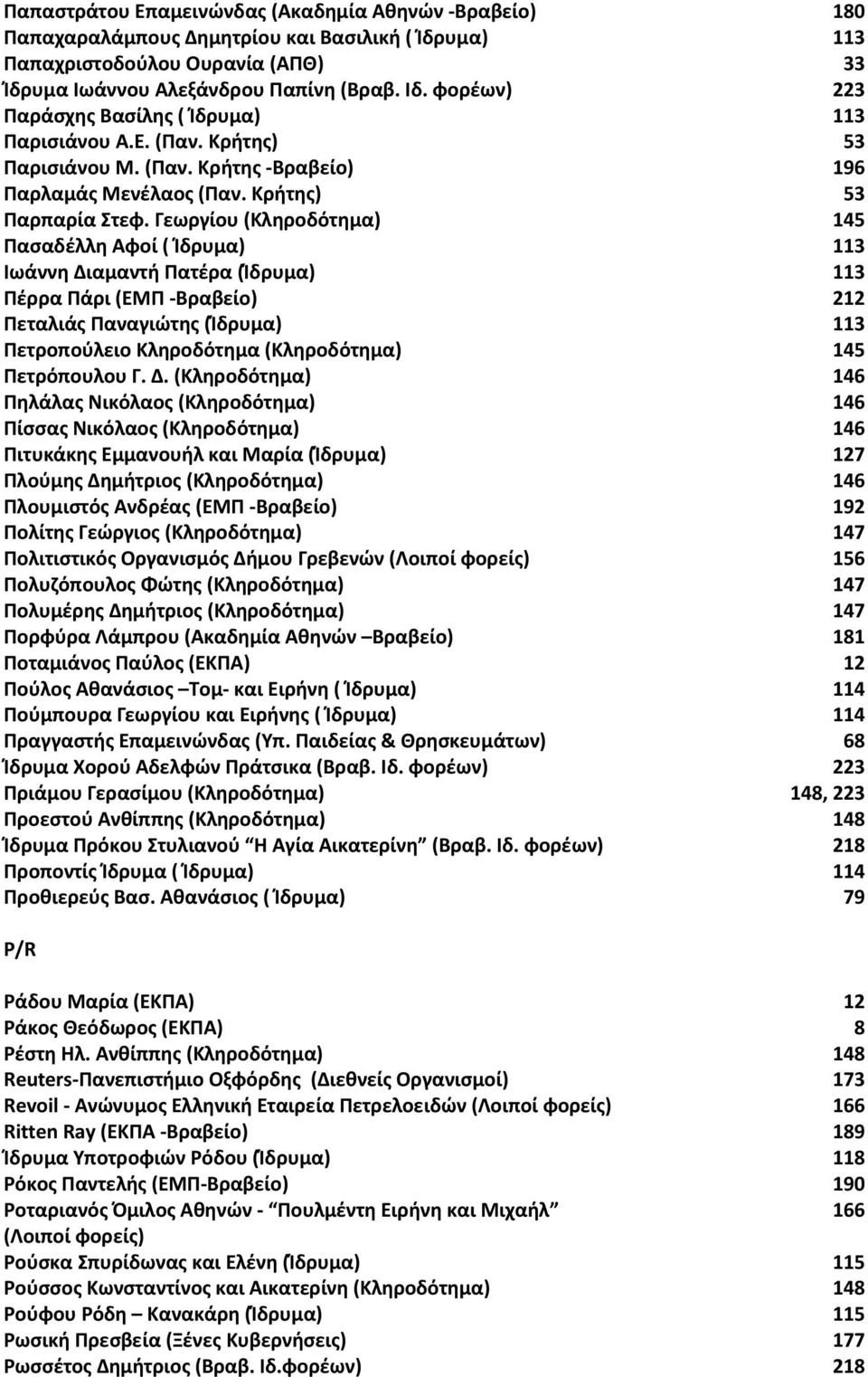 Γεωργίου (Κληροδότημα) 145 Πασαδέλλη Αφοί ( Ίδρυμα) 113 Ιωάννη Διαμαντή Πατέρα (Ίδρυμα) 113 Πέρρα Πάρι (ΕΜΠ Βραβείο) 212 Πεταλιάς Παναγιώτης (Ίδρυμα) 113 Πετροπούλειο Κληροδότημα (Κληροδότημα) 145